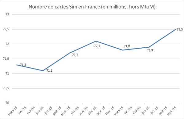 nombre sim france fin 2016