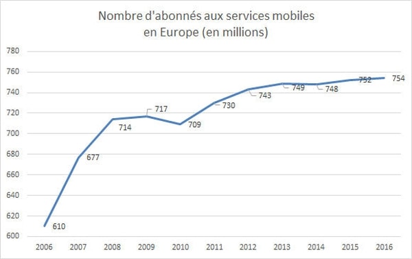 taux de pénétration des mobiles en europe